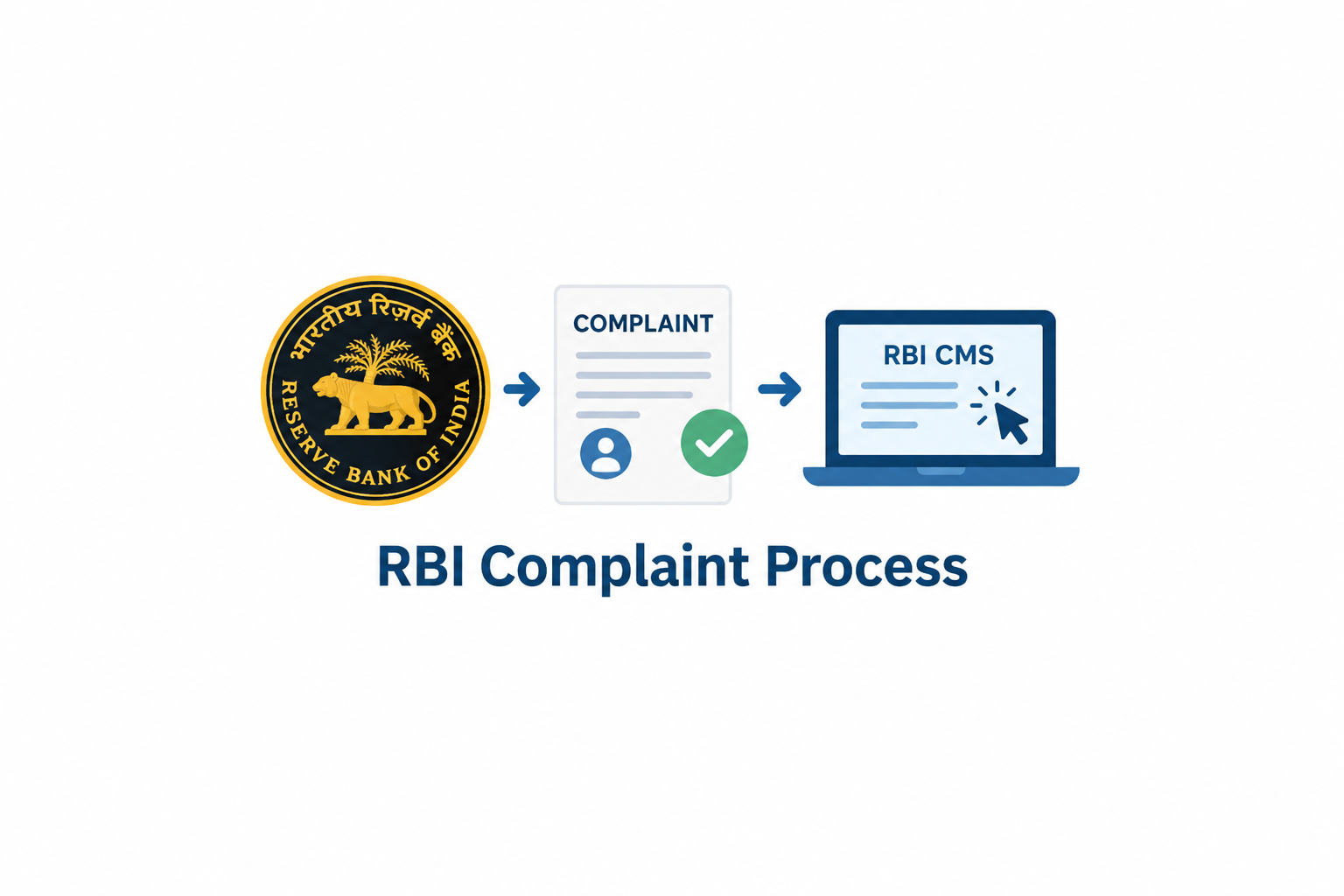 RBI complaint process and online grievance redressal through RBI CMS